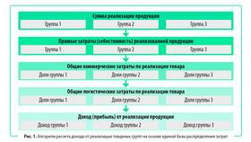 Как определить вид дохода в Шинсервис